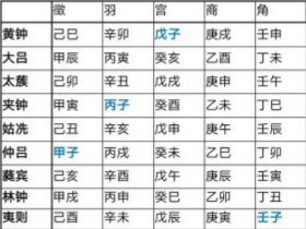 如何破解万言歌中六十甲子与音律的对应关系?